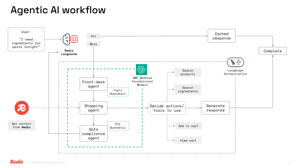 Agentic AI Workflow